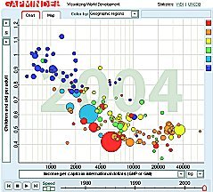 Human Development Trends 2005