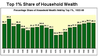 Edward N. Wolff's Recent Trends in Wealth Ownership 1983-1998