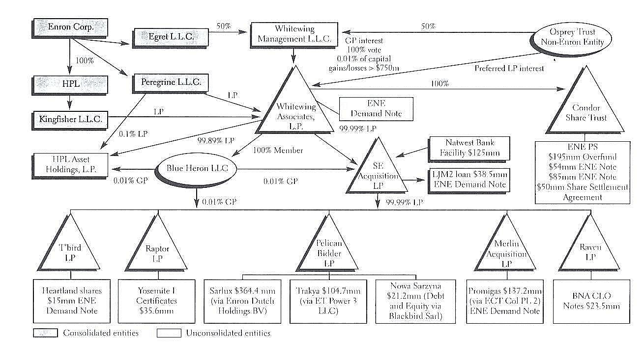 Organizational Chart Entity Shapes